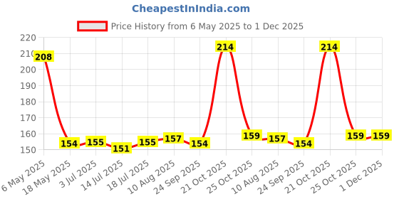 amazon.in DHANVINE T-Type Car Tyre Cleaning Brush Scrubber with Antislip Handle for Tyre Cleaning Liquid Nylon Bristles Compatible with Mercedes Benz B-Class dhanvine Price History Graph from 6 May 2025 to 1 Dec 2025