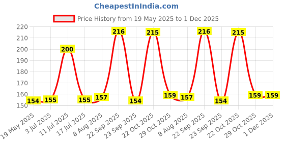 amazon.in DHANVINE T-Type Car Tyre Cleaning Brush Scrubber with Antislip Handle for Tyre Cleaning Liquid Nylon Bristles Compatible with Mercedes Benz E-Class Cabriolet dhanvine Price History Graph from 19 May 2025 to 1 Dec 2025