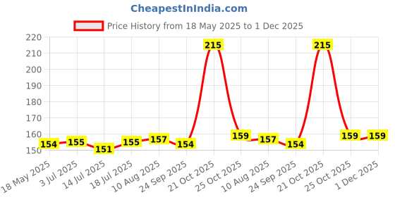 amazon.in DHANVINE T-Type Car Tyre Cleaning Brush Scrubber with Antislip Handle for Tyre Cleaning Liquid Nylon Bristles Compatible with Mercedes Benz Gla Class dhanvine Price History Graph from 18 May 2025 to 1 Dec 2025