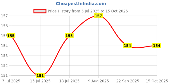 amazon.in DHANVINE T-Type Car Tyre Cleaning Brush Scrubber with Antislip Handle for Tyre Cleaning Liquid Nylon Bristles Compatible with Mercedes Benz M-Class Price History Graph from 3 Jul 2025 to 15 Oct 2025