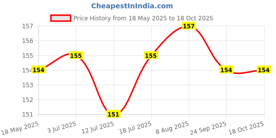 amazon.in DHANVINE T-Type Car Tyre Cleaning Brush Scrubber with Antislip Handle for Tyre Cleaning Liquid Nylon Bristles Compatible with MG Gloster dhanvine Price History Graph from 18 May 2025 to 18 Oct 2025