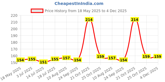 amazon.in DHANVINE T-Type Car Tyre Cleaning Brush Scrubber with Antislip Handle for Tyre Cleaning Liquid Nylon Bristles Compatible with Mitsubishi Pajero dhanvine Price History Graph from 18 May 2025 to 4 Dec 2025