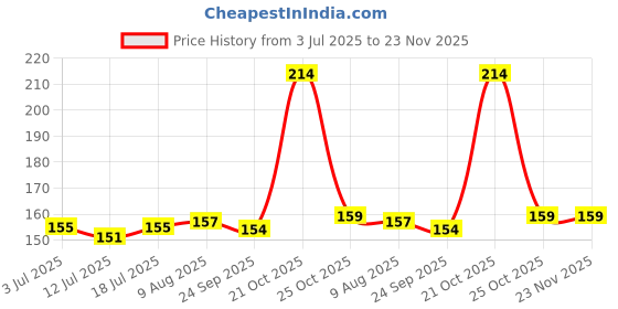 amazon.in DHANVINE T-Type Car Tyre Cleaning Brush Scrubber with Antislip Handle for Tyre Cleaning Liquid Nylon Bristles Compatible with Nissan Evalia Price History Graph from 3 Jul 2025 to 23 Nov 2025