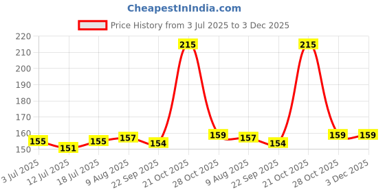 amazon.in DHANVINE T-Type Car Tyre Cleaning Brush Scrubber with Antislip Handle for Tyre Cleaning Liquid Nylon Bristles Compatible with Nissan Micra Price History Graph from 3 Jul 2025 to 3 Dec 2025