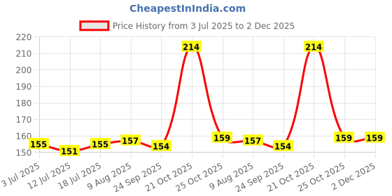 amazon.in DHANVINE T-Type Car Tyre Cleaning Brush Scrubber with Antislip Handle for Tyre Cleaning Liquid Nylon Bristles Compatible with Nissan Qashqai Price History Graph from 3 Jul 2025 to 2 Dec 2025