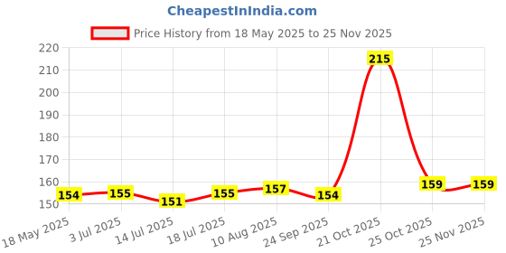 amazon.in DHANVINE T-Type Car Tyre Cleaning Brush Scrubber with Antislip Handle for Tyre Cleaning Liquid Nylon Bristles Compatible with Tata Evision dhanvine Price History Graph from 18 May 2025 to 24 Nov 2025