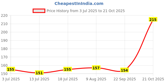 amazon.in DHANVINE T-Type Car Tyre Cleaning Brush Scrubber with Antislip Handle for Tyre Cleaning Liquid Nylon Bristles Compatible with Tata Harrier Price History Graph from 3 Jul 2025 to 21 Oct 2025