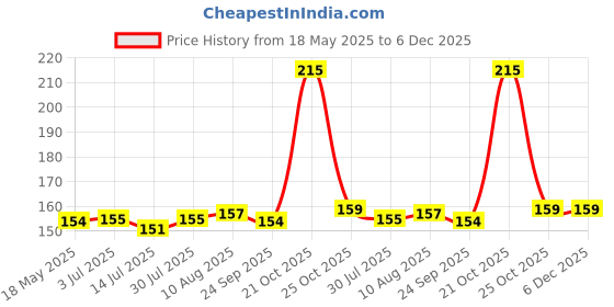 amazon.in DHANVINE T-Type Car Tyre Cleaning Brush Scrubber with Antislip Handle for Tyre Cleaning Liquid Nylon Bristles Compatible with Tata Indica Vista dhanvine Price History Graph from 18 May 2025 to 6 Dec 2025