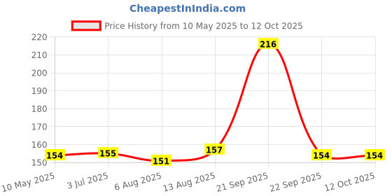 amazon.in DHANVINE T-Type Car Tyre Cleaning Brush Scrubber with Antislip Handle for Tyre Cleaning Liquid Nylon Bristles Compatible with Tata Manza dhanvine Price History Graph from 10 May 2025 to 11 Oct 2025