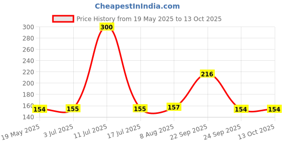 amazon.in DHANVINE T-Type Car Tyre Cleaning Brush Scrubber with Antislip Handle for Tyre Cleaning Liquid Nylon Bristles Compatible with Tata Safari (2021-Present) dhanvine Price History Graph from 19 May 2025 to 13 Oct 2025