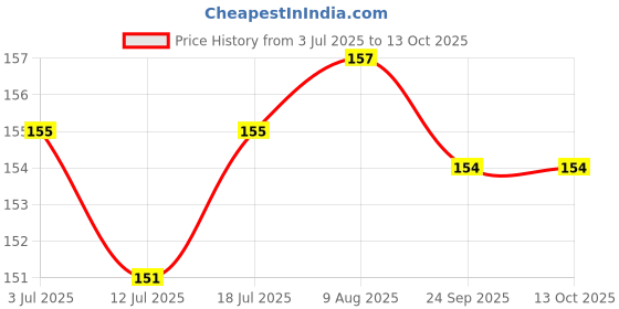 amazon.in DHANVINE T-Type Car Tyre Cleaning Brush Scrubber with Antislip Handle for Tyre Cleaning Liquid Nylon Bristles Compatible with Tata Safari Dicor Price History Graph from 3 Jul 2025 to 13 Oct 2025