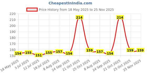 amazon.in DHANVINE T-Type Car Tyre Cleaning Brush Scrubber with Antislip Handle for Tyre Cleaning Liquid Nylon Bristles Compatible with Toyota Etios dhanvine Price History Graph from 18 May 2025 to 24 Nov 2025