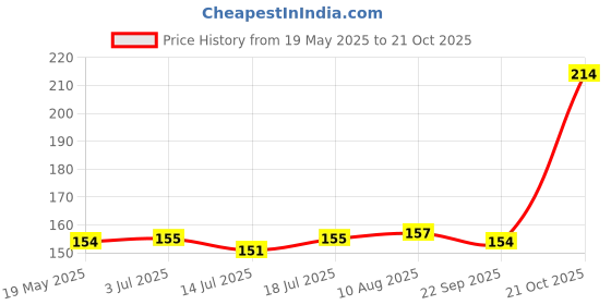 amazon.in DHANVINE T-Type Car Tyre Cleaning Brush Scrubber with Antislip Handle for Tyre Cleaning Liquid Nylon Bristles Compatible with Toyota Innova Crysta dhanvine Price History Graph from 19 May 2025 to 21 Oct 2025