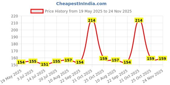 amazon.in DHANVINE T-Type Car Tyre Cleaning Brush Scrubber with Antislip Handle for Tyre Cleaning Liquid Nylon Bristles Compatible with Toyota Qualis dhanvine Price History Graph from 19 May 2025 to 24 Nov 2025