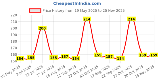 amazon.in DHANVINE T-Type Car Tyre Cleaning Brush Scrubber with Antislip Handle for Tyre Cleaning Liquid Nylon Bristles Compatible with Volvo XC40 dhanvine Price History Graph from 19 May 2025 to 25 Nov 2025