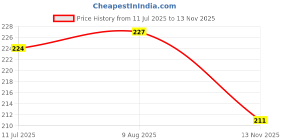 amazon.in DHANVINE Wooden PU Leather Manual Black Gear Shift Knob Compatible with Maruti Suzuki Wagonr (2019-Present) Price History Graph from 11 Jul 2025 to 13 Nov 2025