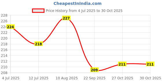 amazon.in DHANVINE Wooden PU Leather Manual Black Gear Shift Knob Compatible with Maruti Suzuki Wagonr Stingray Price History Graph from 4 Jul 2025 to 29 Oct 2025