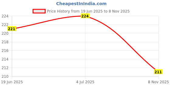 amazon.in DHANVINE Wooden PU Leather Manual Black Gear Shift Knob Compatible with Toyota Etios Price History Graph from 19 Jun 2025 to 8 Nov 2025