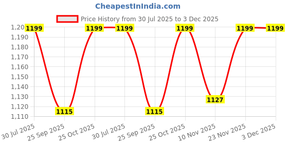 amazon.in Dhara Cow Dhenu Gate Printed (8FT-8FT) Backdrop Cloth for Pooja Decoration Traditional Background Curtain Cloth for Festival. (Washable Fabric) Price History Graph from 30 Jul 2025 to 3 Dec 2025