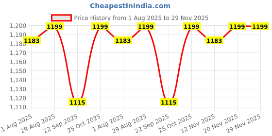 amazon.in dhara creation Dhara ColourFull Palace Cow (8FT-8FT) Backdrop Cloth for Pooja Functions, Traditional Background Curtain Cloth for Festival -Washable Fabric dhara creation Price History Graph from 1 Aug 2025 to 28 Nov 2025