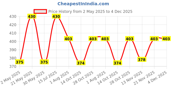 amazon.in dhara creation Dhara Green Rangoli Kolam Backdrop Cloth for Pooja - 8ft x 5ft, Ideal for Pooja, Religious Ceremonies, and Home Decor. Washable Fabric dhara creation Price History Graph from 2 May 2025 to 3 Dec 2025