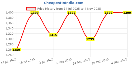 amazon.in Dhara Creation Pooja Pink and Green (8ft - 10ft) Backdrop Wedding Decoration Curtain Cloth Pooja Decoration for Festivals and Celebrations. (Washable Fabric) dhara creation Price History Graph from 14 Jul 2025 to 30 Oct 2025