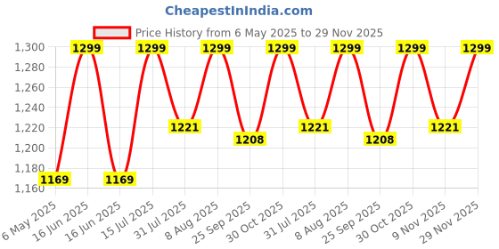 amazon.in Dhara Creation Sacred Cow Dhenu (8ft - 8ft) Backdrop Curtain Cloth Pooja Decoration for Festivals and Celebrations. (Washable Fabric) dhara creation Price History Graph from 6 May 2025 to 29 Nov 2025