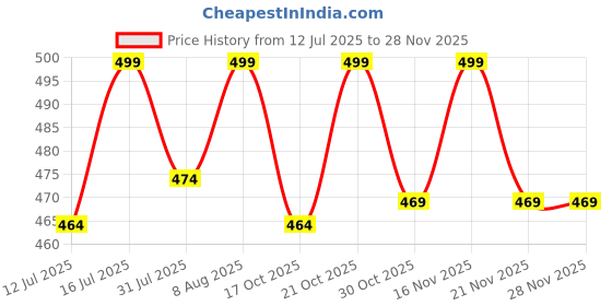 amazon.in Dhara Creation Yellow Backdrop Flowers Printed Cloth for Pooja Decoration Traditional Cloth for Festival 8 Feet Height and 5 Feet Width- Washable Fabric Price History Graph from 12 Jul 2025 to 27 Nov 2025