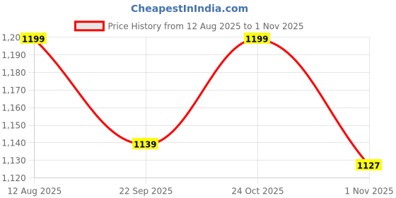 amazon.in generic Dhara Door Entrance Design Printed (8FT-8FT) Backdrop Cloth for Pooja Decoration Traditional Background Curtain Cloth for Festival. (Washable Fabric) generic Price History Graph from 12 Aug 2025 to 1 Nov 2025