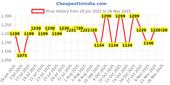 amazon.in Dhara Door Entrance Design Printed (8FT-8FT) Backdrop Cloth for Pooja Decoration Traditional Background Curtain Cloth for Festival. (Washable Fabric) Price History Graph from 29 Jun 2025 to 26 Nov 2025