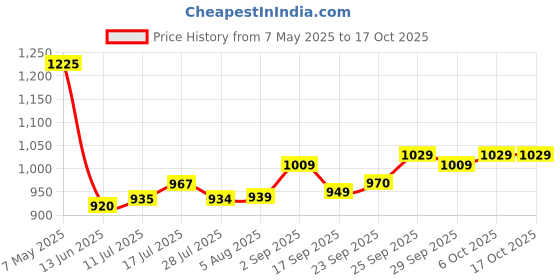 amazon.in Dhara Filtered Groundnut Oil (0% Trans Fat), 5 L Jar Price History Graph from 7 May 2025 to 16 Oct 2025