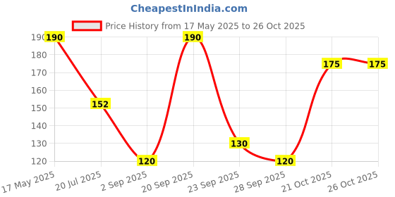 amazon.in Dhara Lite n Fine Refined Soyabean Oil, 1 L Pouch Price History Graph from 17 May 2025 to 26 Oct 2025