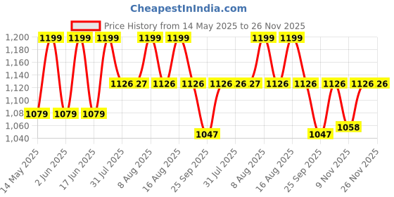 amazon.in Dhara Retro Temple Art Printed (8FT-8FT) Backdrop Cloth for Pooja Decoration Traditional Background Curtain Cloth for Festival. (Washable Fabric) Price History Graph from 14 May 2025 to 26 Nov 2025