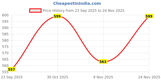 amazon.in Dhara Venkateswara Temple Backdrop Cloth - 5ft x 8ft Polyester Fabric for Ganesh Chaturthi, Satyanarayan Pooja, Annaprassana (Aritaku) Washable Fabric Price History Graph from 23 Sep 2025 to 24 Nov 2025