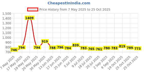 amazon.in Dhara Vitae Refined Sunflower Oil, 5 L Jar dhara Price History Graph from 7 May 2025 to 25 Oct 2025