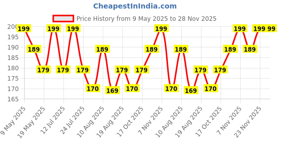 amazon.in Dharamchand Ayurvedic centre Alum Stone Bar 400g Natural Fitkari Stone for Skin Tightening & Water Purification | Crystal White Alum Bar for Underarms & Shaving | Gentle & Effective Pack of 100g x 4 dharamchand ayurvedic centre Price History Graph from 9 May 2025 to 27 Nov 2025