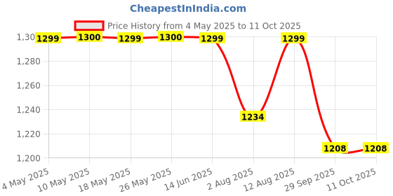 amazon.in dharishah ayurveda Prostpro Capsules 60x3 Capsules dharishah ayurveda Price History Graph from 4 May 2025 to 10 Oct 2025