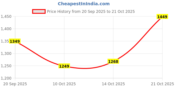 amazon.in dhariwal bags Dhariwal Backpack Travel/School/College/Office/Railway Running Staff Bag For Men & Women 46Lit BP-213 dhariwal bags Price History Graph from 20 Sep 2025 to 21 Oct 2025