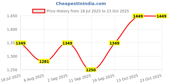 amazon.in dhariwal bags Dhariwal Backpack Travel/School/College/Office/Railway Running Staff Bag For Men & Women 46Lit BP-213 (Blue) dhariwal bags Price History Graph from 18 Jul 2025 to 22 Oct 2025