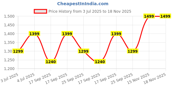 amazon.in dhariwal bags DHARIWAL 50L LARGE TRAVEL BACKPACK FOR OUTDOOR SPORT HIKING BAG BP-242 dhariwal bags Price History Graph from 3 Jul 2025 to 18 Nov 2025