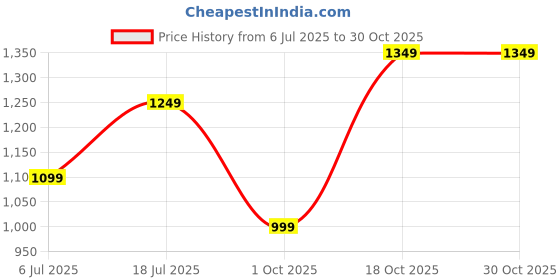 amazon.in dhariwal bags DHARIWAL Unisex Backpack 42L BP-237 Durable And Lightweight Polyester Fabric bag Casual&Office&School&College Backpack dhariwal bags Price History Graph from 6 Jul 2025 to 30 Oct 2025