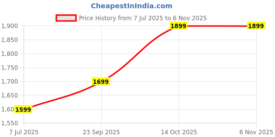 amazon.in dhariwal bags Dhariwal Unisex Dual Compartment Laptop Backpack With Rain Cover 49L LB-108 (Blue) dhariwal bags Price History Graph from 7 Jul 2025 to 4 Nov 2025