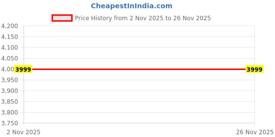 amazon.in DHARM IMPEX Handheld Metal Detector for Treasure Hunting, Gold, Coin & Jewelry | Portable Underground Deep Search Detector with Adjustable Stem & Lightweight Design Price History Graph from 2 Nov 2025 to 26 Nov 2025