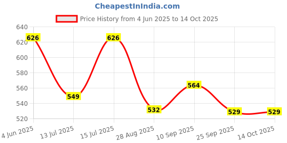 amazon.in dharmani`s international Rumatone Gold (60 Caps) - 0.05 Kg dharmani`s international Price History Graph from 4 Jun 2025 to 14 Oct 2025