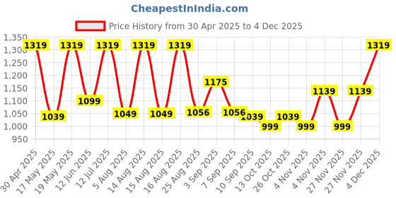 amazon.in DHARMANI`S INTERNATIONAL Vg3 Tablets For women - 24 Tabs Price History Graph from 30 Apr 2025 to 4 Dec 2025