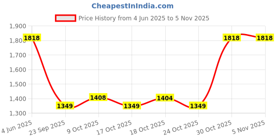 amazon.in dharmani`s international Dharmani's International Vg3 Tablets With S & S Cream For Women - 24 Tabs + 90Gm Cream dharmani`s international Price History Graph from 4 Jun 2025 to 5 Nov 2025