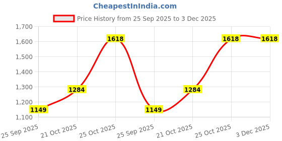 amazon.in DHARMANI`S INTERNATIONAL Vg3 Tablets With Vg Wash, Intimate Wash Combo Pack Price History Graph from 25 Sep 2025 to 3 Dec 2025