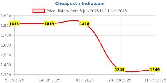 amazon.in DHARMANI`S INTERNATIONAL Vg3 Tablets With Whitening Cream For Underarms And Intimate Areas dharmani`s international Price History Graph from 5 Jun 2025 to 11 Oct 2025
