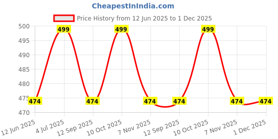 amazon.in dharmee Women's Elegant Designer Sarees - Premium Vichitra Fabric with Embellished Border, Lightweight and Stylish Ethnic Wear - Perfect for Parties, Weddings, and Festive Occasions dharmee Price History Graph from 12 Jun 2025 to 1 Dec 2025