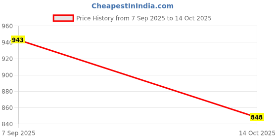amazon.in dharmee Women's Shimmer Chiffon Lace Boarder Shiny Stone and Diamond Work Saree With Unstitched Blouse Piece... dharmee Price History Graph from 7 Sep 2025 to 14 Oct 2025